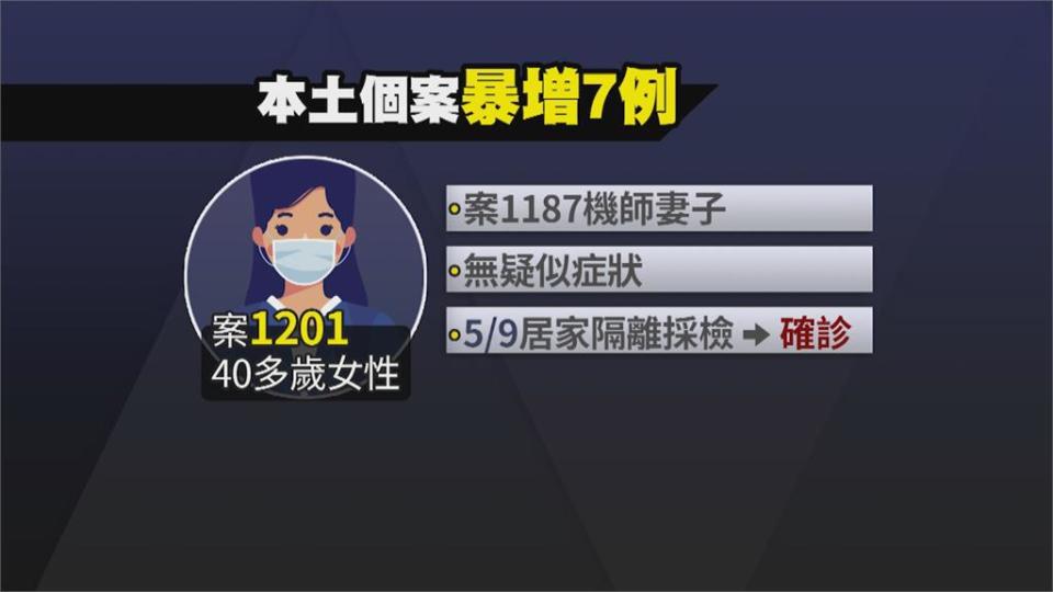 週二暴增7例本土病例　6人感染源仍不明