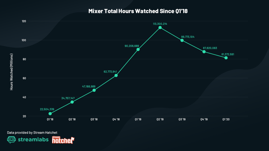 Mixer Q1 2020 hours watched graph by Streamlabs and Stream Hatchet