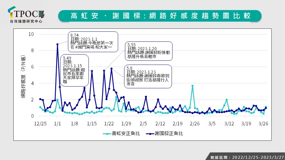 高虹安和謝國樑網路好感度趨勢比較。   圖：台灣議題研究中心提供