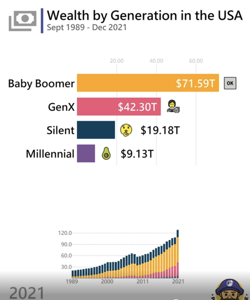 The above numbers are a bit off compared to 2023 — according to the New York Times, baby boomers own 78.3 billion of the nation's wealth, while Gen X owns 47.8 trillion, the silent generation owns 18.1 trillion, and millennials own 14.2 trillion. And of course, different outlets have slightly different cutoffs for each generation.