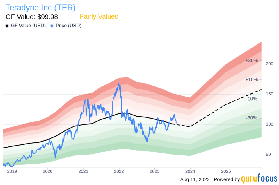 Is Teradyne Inc (TER) Stock Fairly Valued? An In-Depth Analysis