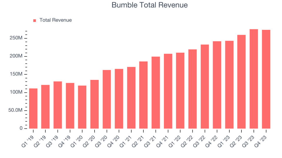 Bumble Total Revenue