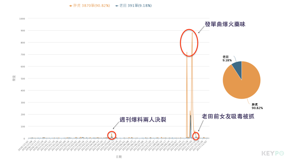 【大數聚】單飛比較紅？從胖虎、老田撕破臉拆夥看網紅續命成功關鍵！