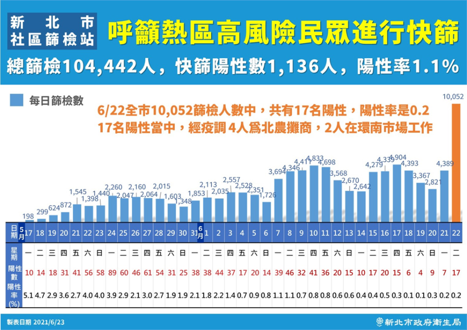 快新聞／新北單日篩檢量破萬！驗出17例陽性　4北農攤商、2環南市場員工確診