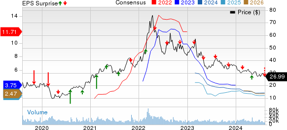 The Mosaic Company Price, Consensus and EPS Surprise