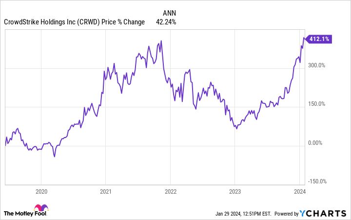 CRWD Chart