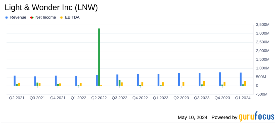 Light & Wonder Inc Surpasses Quarterly Revenue Expectations with Robust Growth Across All Segments