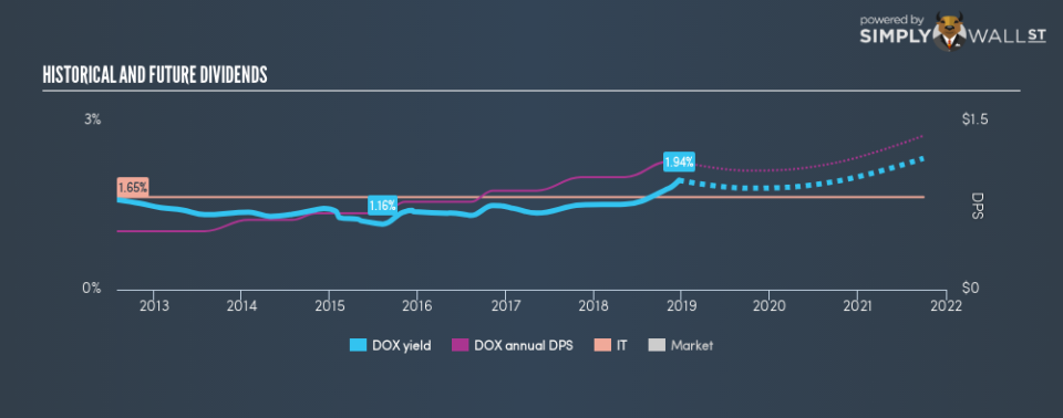 NasdaqGS:DOX Historical Dividend Yield December 20th 18