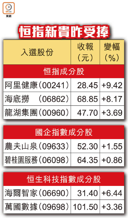 恒指新貴昨受捧