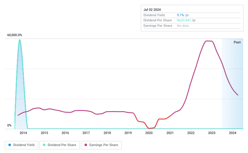 IDX:SMDR Dividend History as at Jul 2024