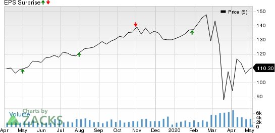 Mid-America Apartment Communities, Inc. Price and EPS Surprise