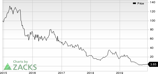 Mallinckrodt public limited company Price