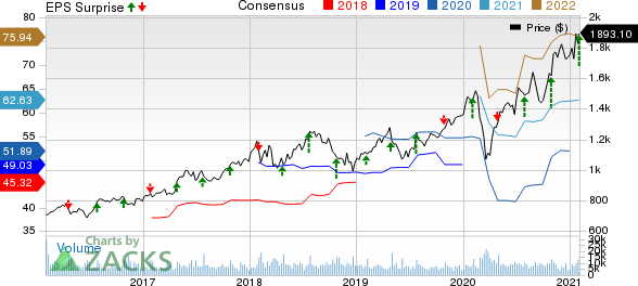 Alphabet Inc. Price, Consensus and EPS Surprise