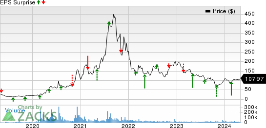 Moderna, Inc. Price and EPS Surprise