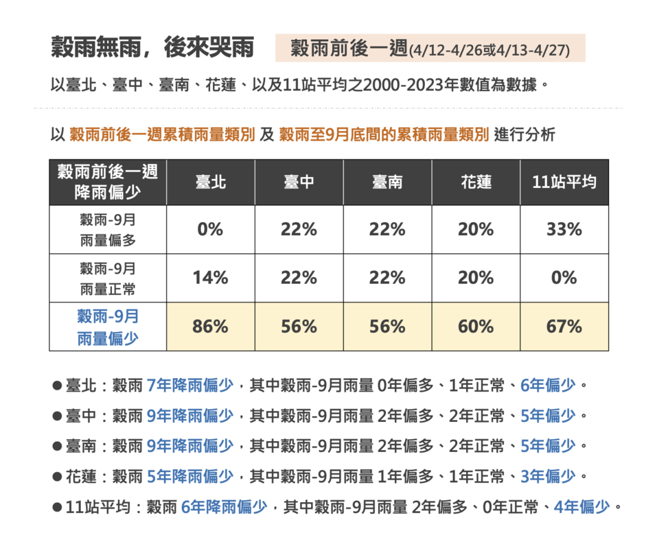 台北站在穀雨前後有7年降雨偏少，之後到9月底的雨量也有6年偏少。圖/中央氣象署提供