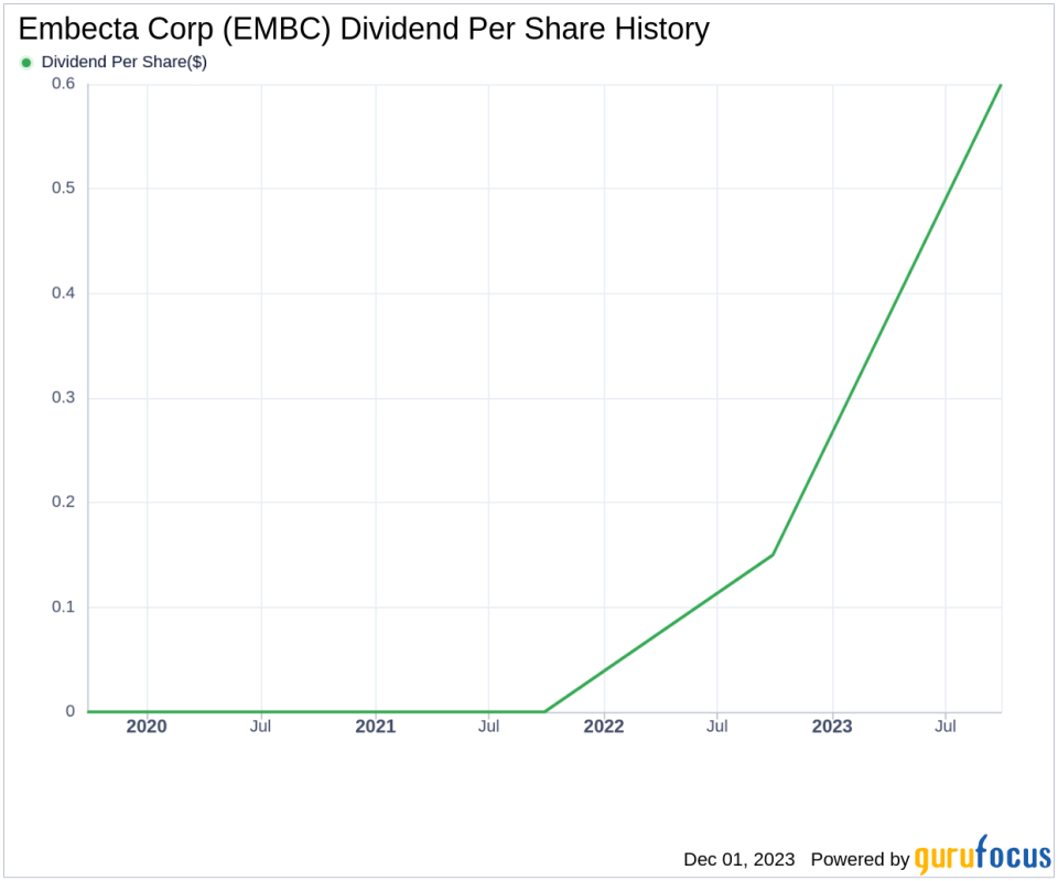 Embecta Corp's Dividend Analysis