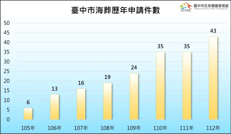 ▲台中市海葬成長比率雖高，但因為限制頗多，去年僅43件。（圖／台中市政府提供，2024.04.02）