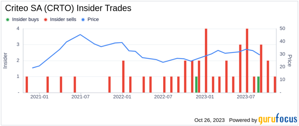 CFO Sarah Glickman Sells 5,504 Shares of Criteo SA (CRTO)