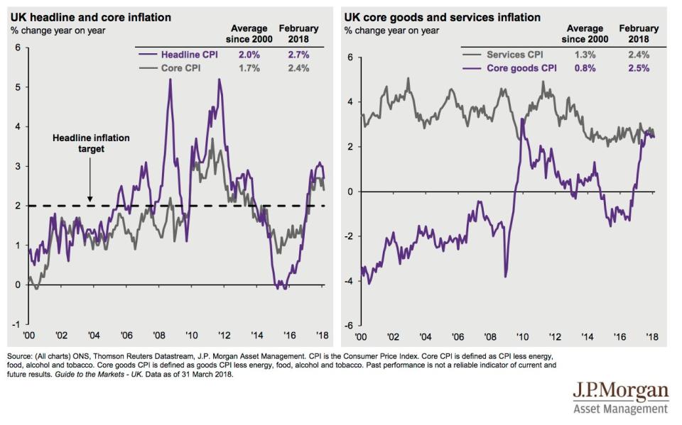 UK Inflation