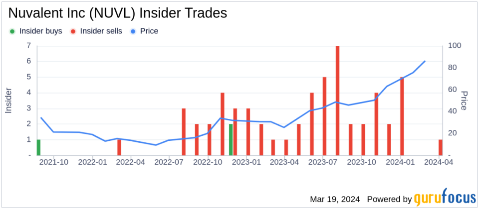 Director Emily Conley Sells 13,333 Shares of Nuvalent Inc (NUVL)
