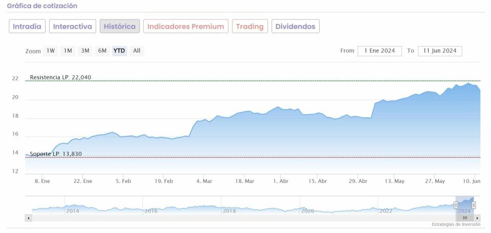 Pelotazos del Ibex 35 ¿Qué tres valores suben más de un 90% en el último año?