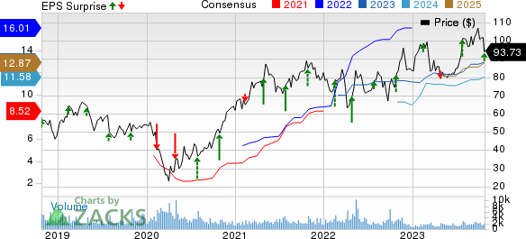 Ryder System, Inc. Price, Consensus and EPS Surprise