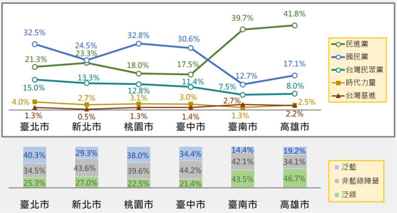 三立電視台今（3）日公布「六都施政百日民調」政黨傾向