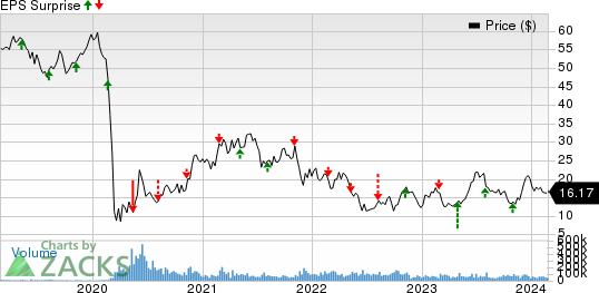 Norwegian Cruise Line Holdings Ltd. Price and EPS Surprise