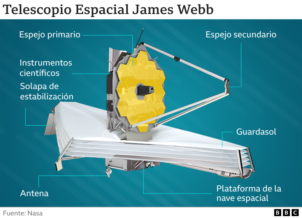 El Telescopio James Webb