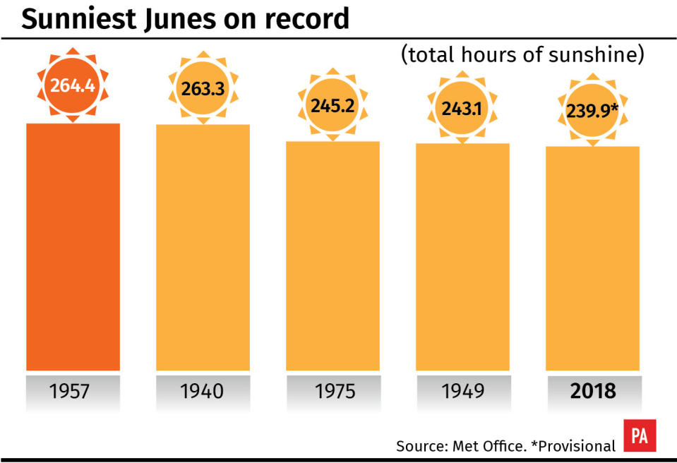 Record breakers: These are the sunniest Junes on record. (PA Graphics)