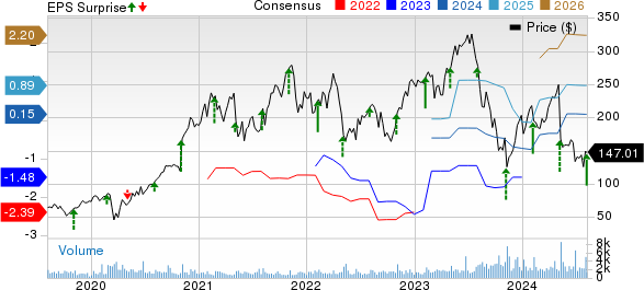 Inspire Medical Systems, Inc. Price, Consensus and EPS Surprise