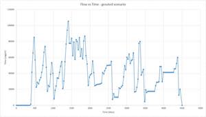 Inflow Rates vs Time