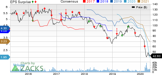 AnheuserBusch InBev SANV Price, Consensus and EPS Surprise