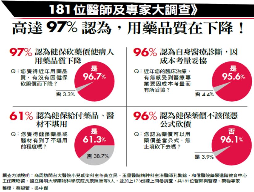 181位醫師及專家大調查》高達97% 認