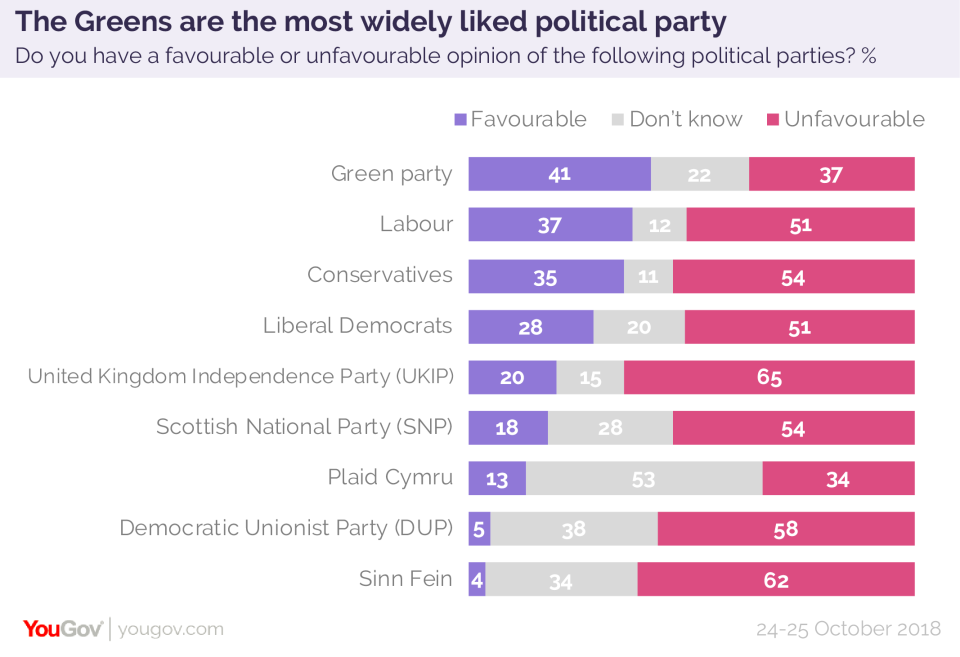 The Green Party have been named as the most popular political party in the country by a new YouGov poll. (YouGov)