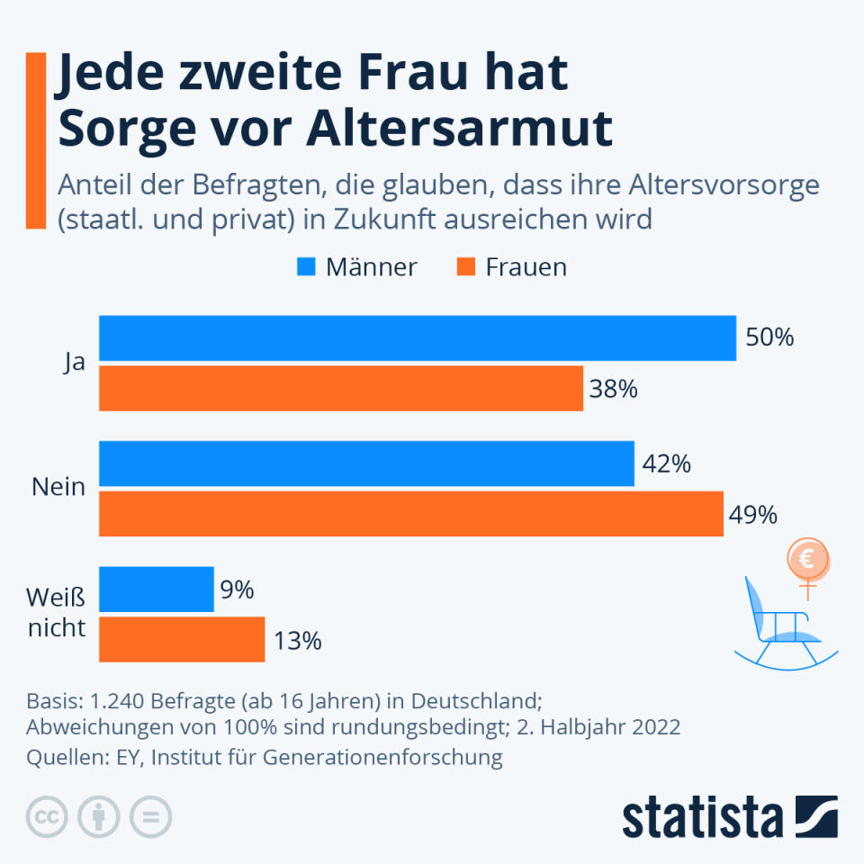 Infografik: Jede zweite Frau hat Sorge vor Altersarmut | Statista