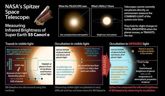 This graphic illuminates the process by which astronomers using NASA's Spitzer Space Telescope have for the first time detected the light from a super-Earth planet, the alien world of 55 Cancri e 41 light-years from Earth.