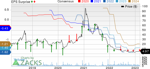 Stitch Fix, Inc. Price, Consensus and EPS Surprise