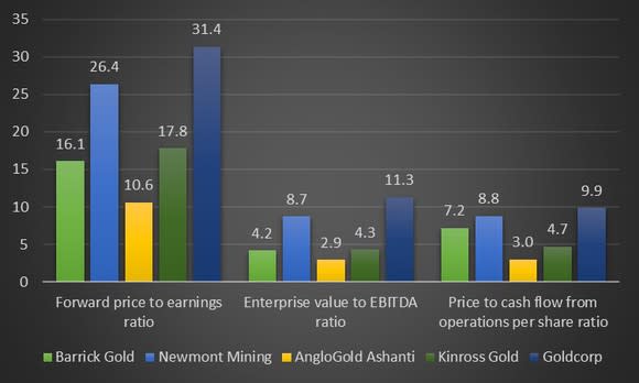 A chart comparing the valuations of the top five gold producers.