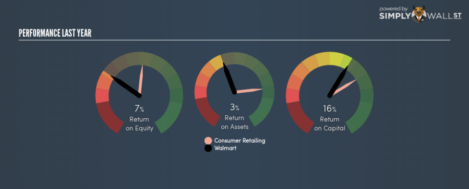 NYSE:WMT Last Perf January 21st 19