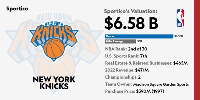 New York Knicks Sign Jersey Patch Deal With Las Vegas Sphere