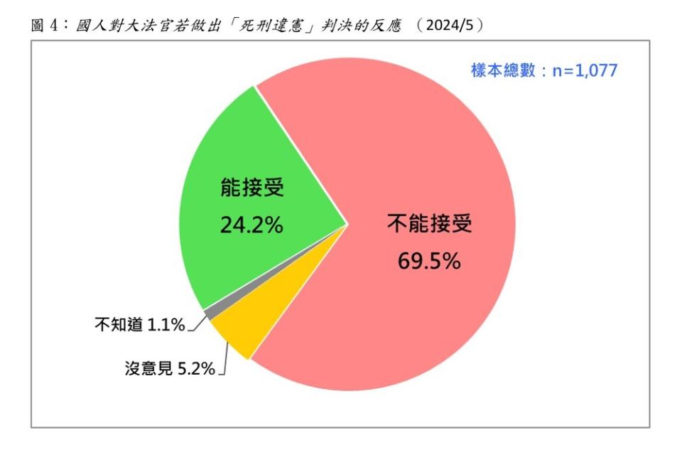 ：國人對大法官若做出「死刑違憲」判決的反應 （2024/5），69.5%民眾不能接受。台灣民意基金會提供