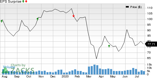 Northern Trust Corporation Price and EPS Surprise