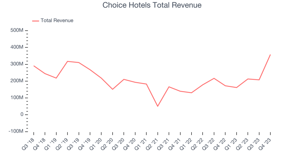 Choice Hotels Total Revenue