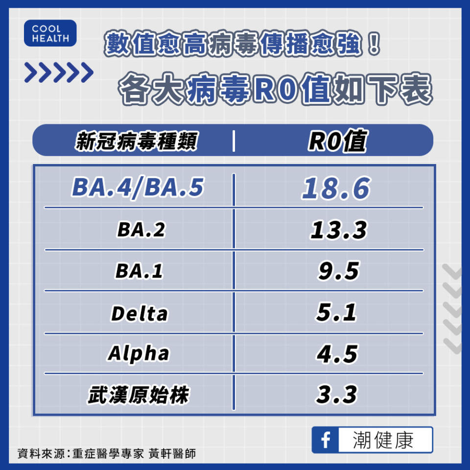 BA.5強大傳播力「前所未見」？  重症醫：R0值達到歷史新高