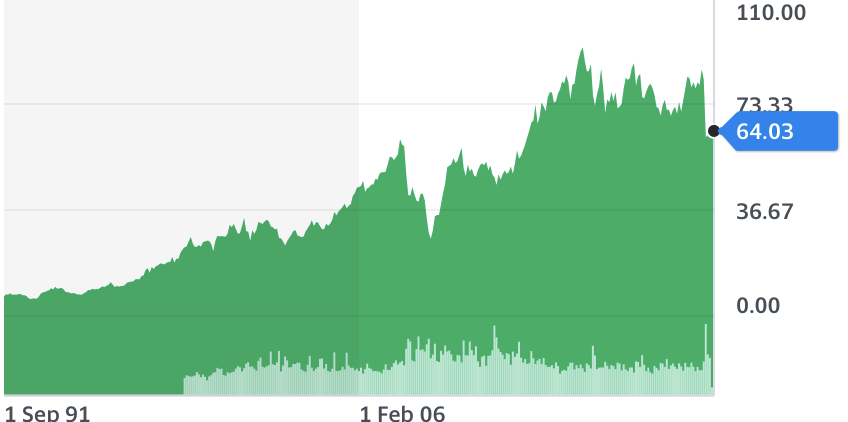 CBA stock prices. Source: Yahoo Finance