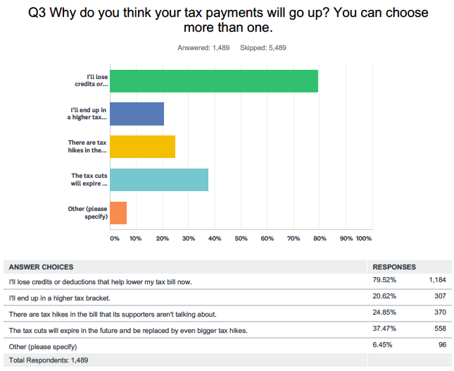 Note: This question only pertained to respondents who said they expected their taxes to go up. Source: Yahoo Finance poll conducted online via SurveyMonkey Dec. 17 & 18