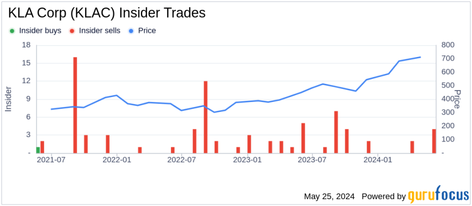 Insider Sale: EVP & CFO Bren Higgins Sells Shares of KLA Corp (KLAC)