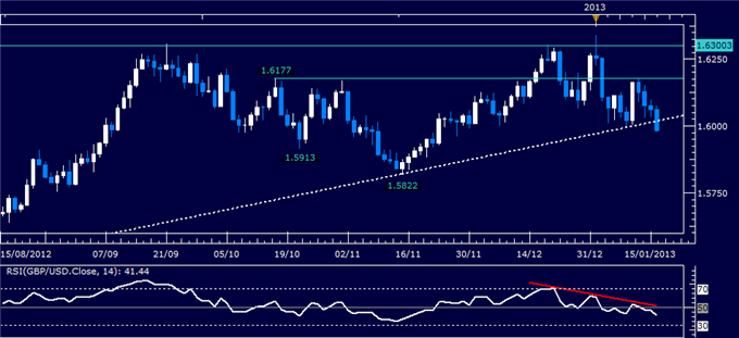 Forex_Analysis_GBPUSD_Classic_Technical_Report_01.16.2013_body_Picture_1.png, Forex Analysis: GBP/USD Classic Technical Report 01.16.2013