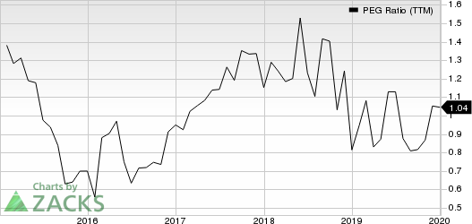 Malibu Boats, Inc. PEG Ratio (TTM)